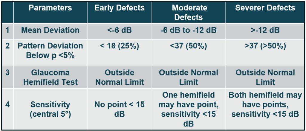 Humphrey Visual Test criteria to diagnose Glaucoma