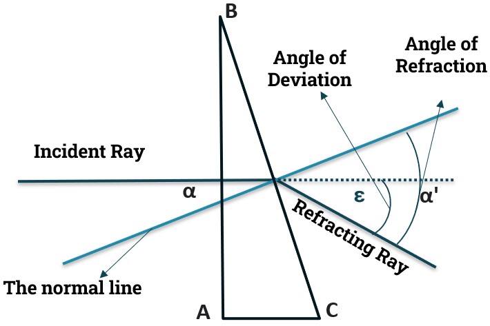 Refraction through Ophthalmic Prism