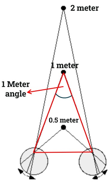 Angle and unit of Convergence of eyes