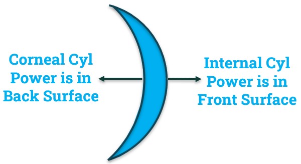 Bi-Toric Contact Lens