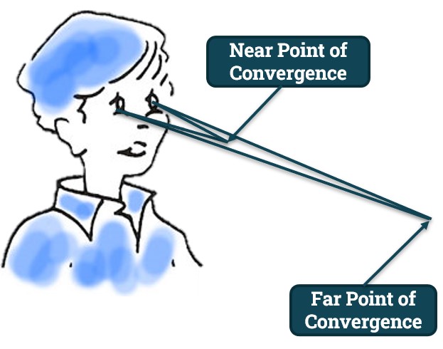 Near point and Far point of Convergence of Eyes