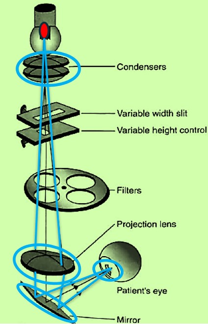 Principle of Slit Lamp