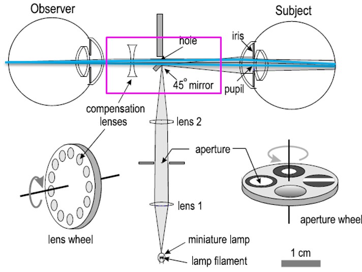 Viewing system of Direct Ophthalmoscope