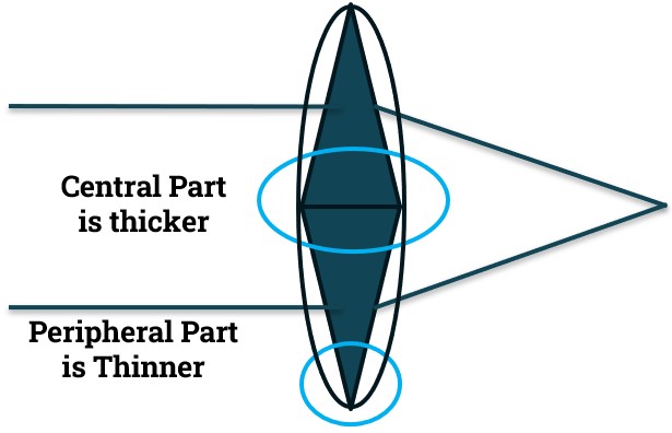 Thicker central & Thinner periphery in plus lens