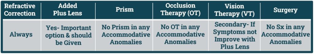 Management of Accommodation Insufficiency