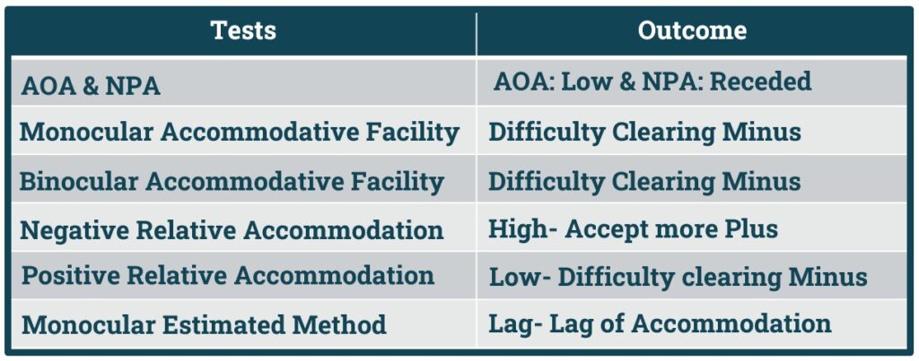 Signs of Accommodation Insufficiency