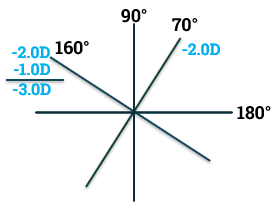 Spectacle Power to Optical Cross