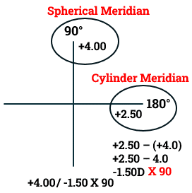 Spherical & Cylinder Meridian in Optical Cross