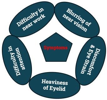 Symptoms of Accommodation Insufficiency