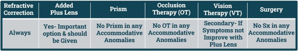 Management of Accommodation Excess