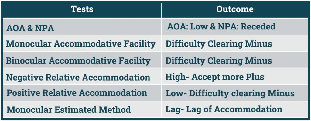 Signs of Accommodation Excess