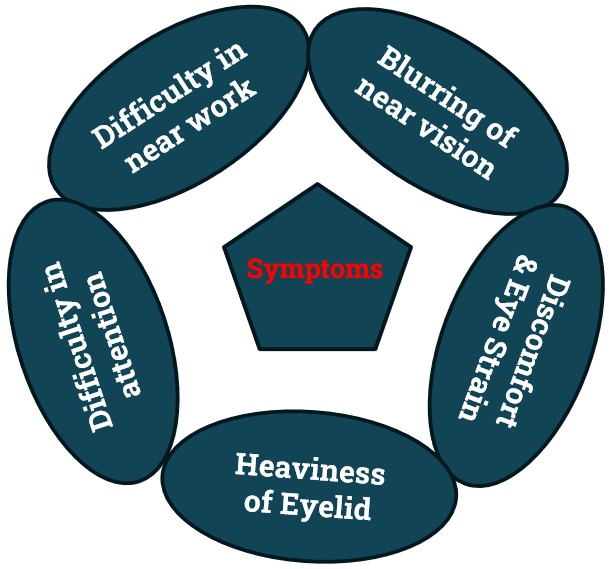 Symptoms of Accommodation Excess