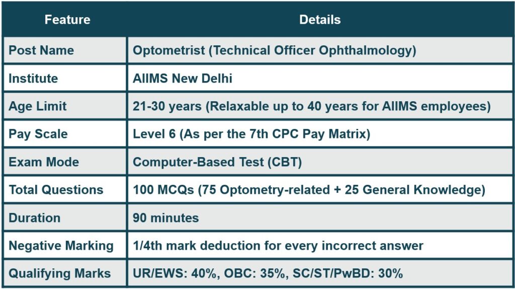 AIIMS Optometry exam Details