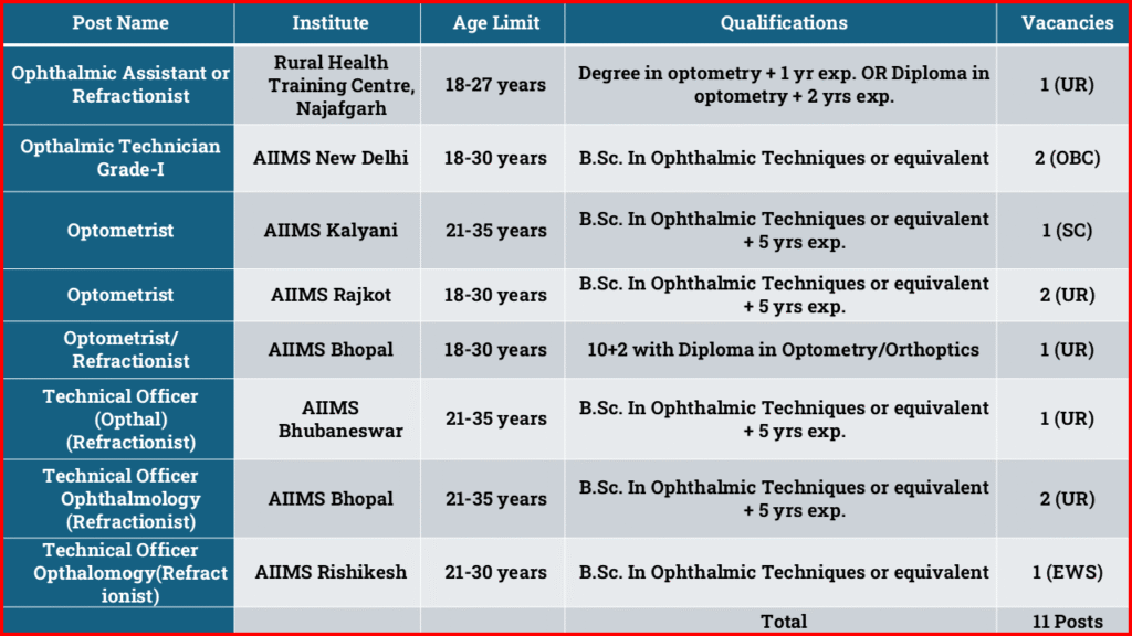 Vacancy Details-AIIMS Optometrist Post 2025-26